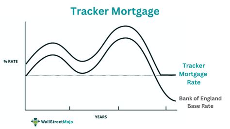 5 year tracker mortgage