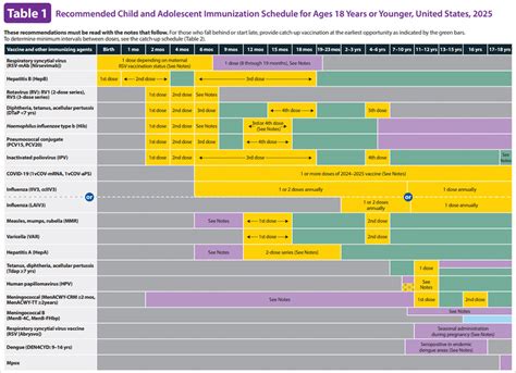 5 years immunization schedule