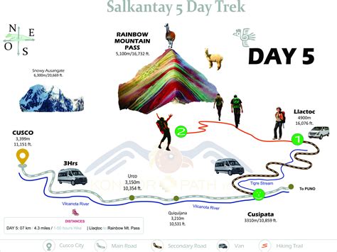 5-Day Trek Expectations