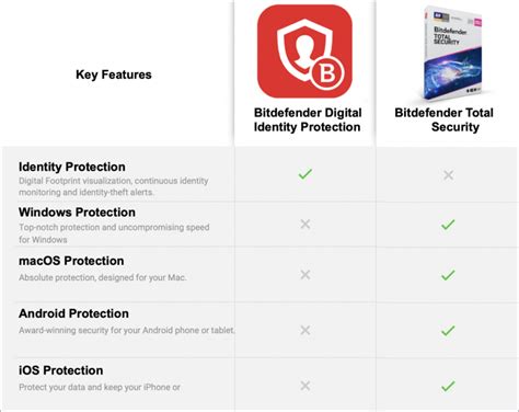 5. Bitdefender Total Security