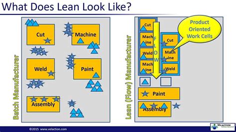 5. Create a functional layout