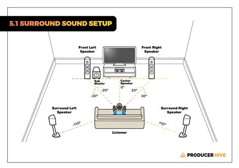 5.1 and 7.1 Surround Sound Layout