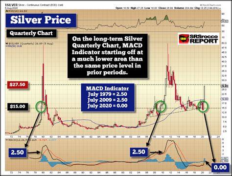 50 Year Silver Chart