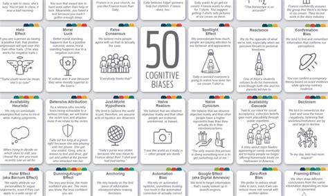 50 cognitive biases in the modern world