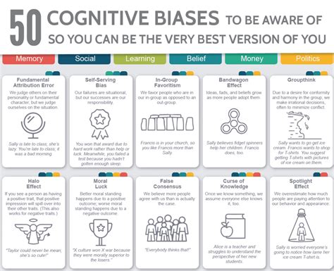 50 cognitive biases to be aware of