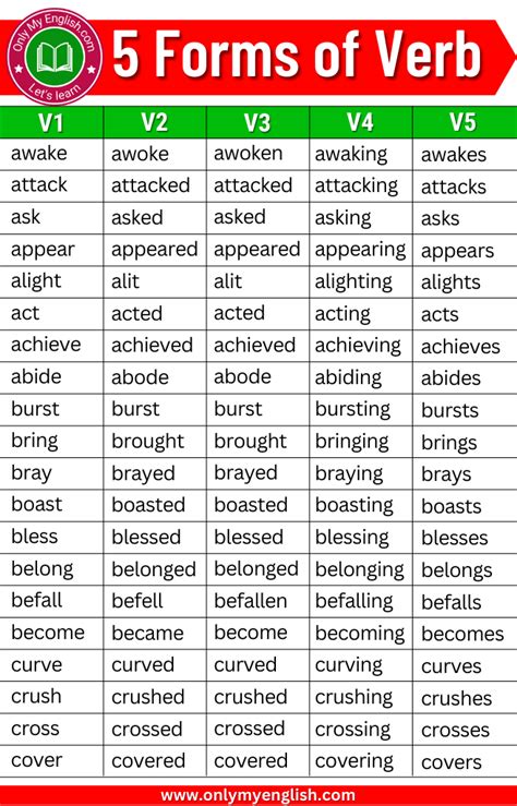 50 verb forms v1 v2 v3 v4 v5 easy