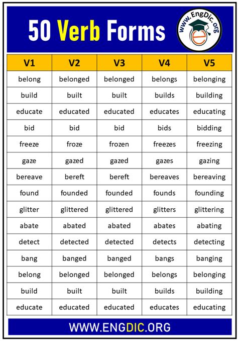 50 verb forms v1 v2 v3 v4 with examples