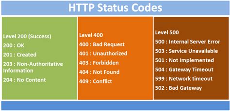 500 status code in postman