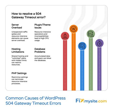 504 Gateway timeout Causes