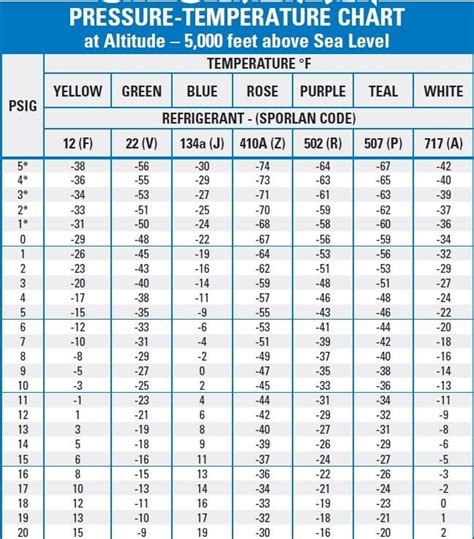 513a Refrigerant Pt Chart
