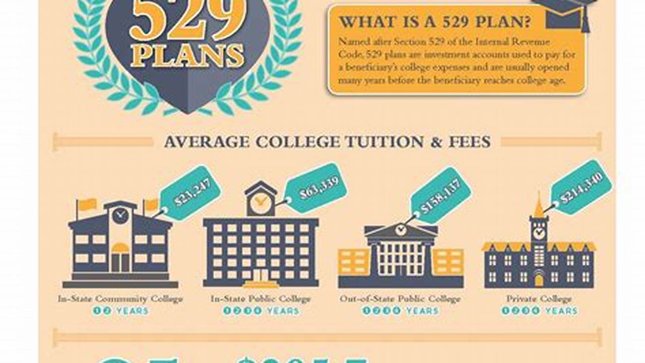 529 Plan Maximum Contribution 2025