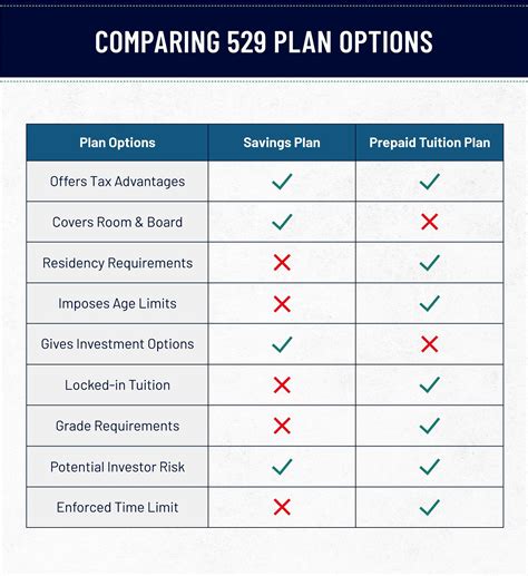 529 Plan Performance Comparison Chart