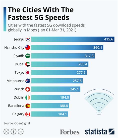 5G Business Internet Speeds