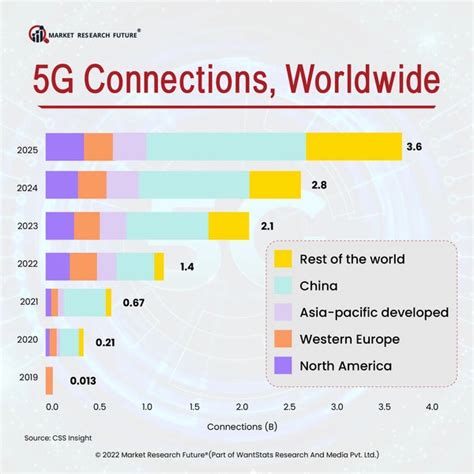 5G connections