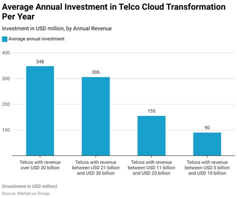 5G drives demand