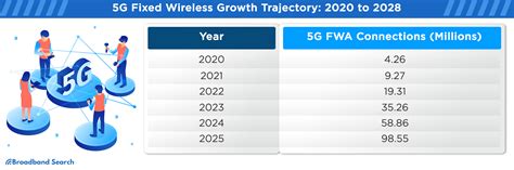 5G growth