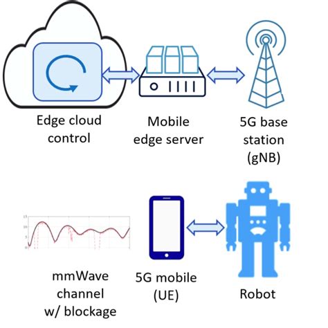 5G robotics