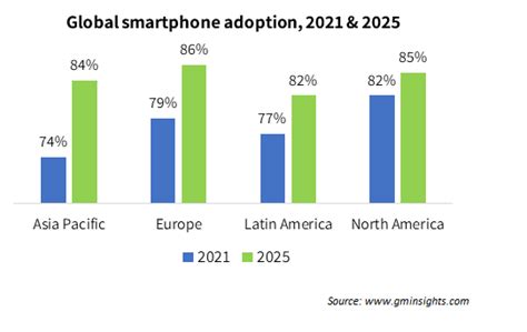 5G smartphone adoption