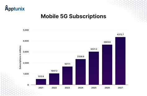 5G subscriptions