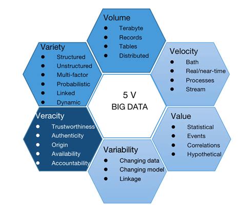 Konsep 5V big data