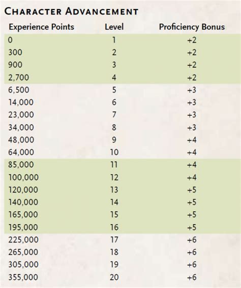 5e Level Up Chart