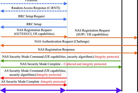 5g Security Evaluation Process Investigation