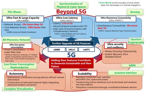 5g vision and requirements