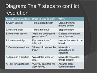 5ire Steps Towards Resolution