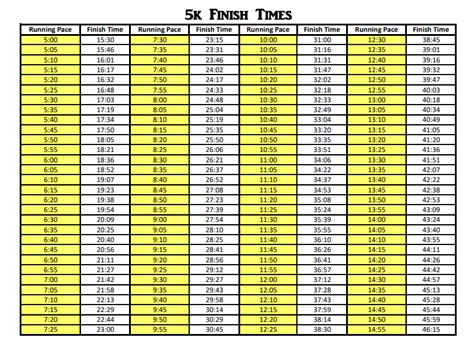 5k Running Pace Chart