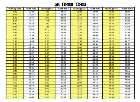 5k Times Chart
