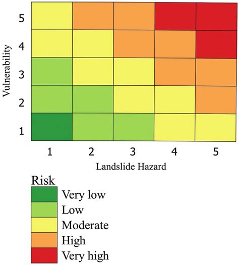 5x5 risk matrix landslide