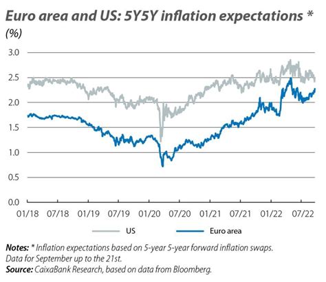 5y5y inflation