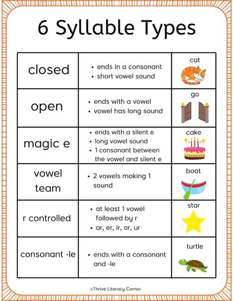 Teaching the Six Syllable Types — The Designer Teacher Syllable types