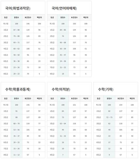 6월 모의고사 등급컷 고3 영어