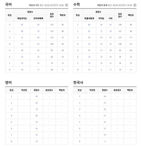 6월 모의고사 등급컷 고3 예술