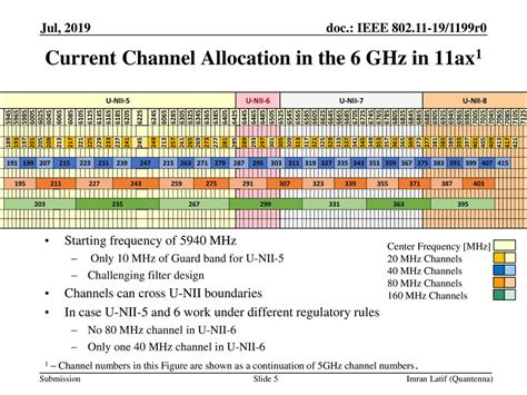 6 . change The Frequency Channel