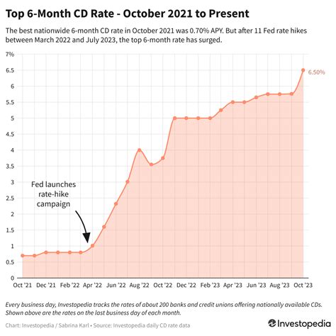 Top 6 Month CD Rates: Earn More with up to 2.5% APY!
