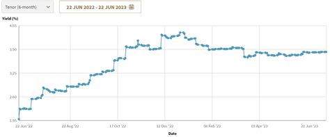 Boost Your Investment: 6 Month T Bill Rate on the Rise