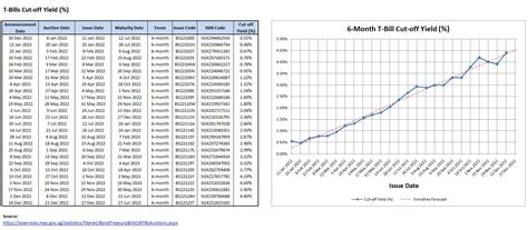 Unlock the Secrets of High Yield Investments with the Latest 6 Month T-Bill Rate Analysis