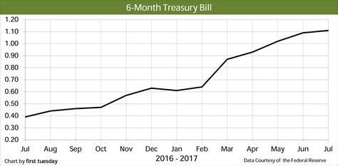 Unveiling the Latest in Treasury Trends: Exquisite Insights into the 6-Month Treasury Bill Rates