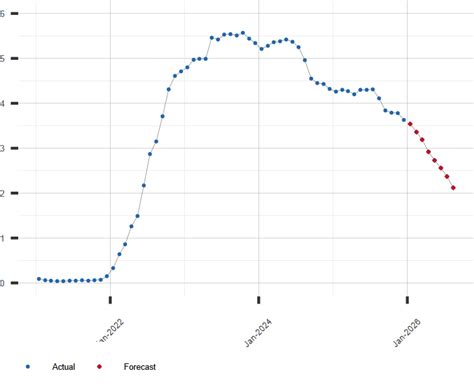 6 Month Treasury Yield