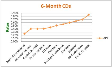 Maximize Your Savings with Unbeatable 6 Months CD Rates