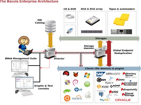 6 grounds Why node favour Bacula Open Source Network Backup result
