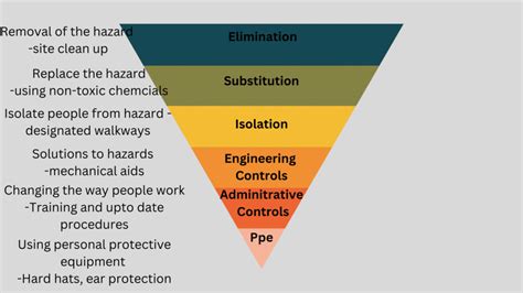 6 hierarchy of controls examples