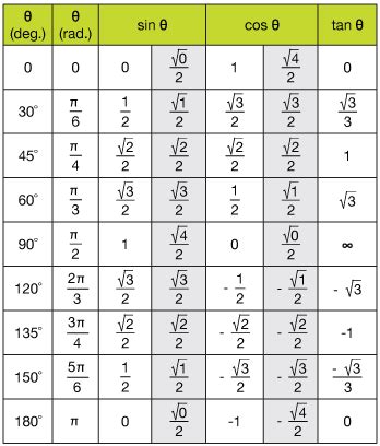 6 trig functions unit circle chart