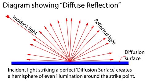 6. Diffuse the light