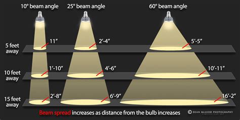 6. UNDERSTANDING BEAM ANGLES