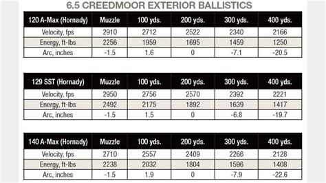 6.5 Creedmoor Velocity Chart
