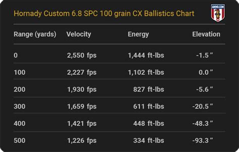 6.8 Mm Spc Ballistics Chart