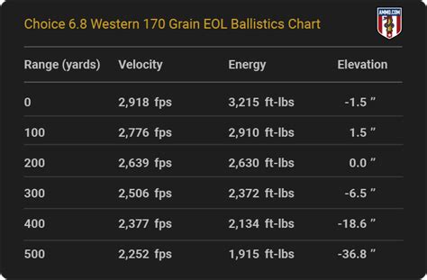 6.8 Western Ballistics Chart